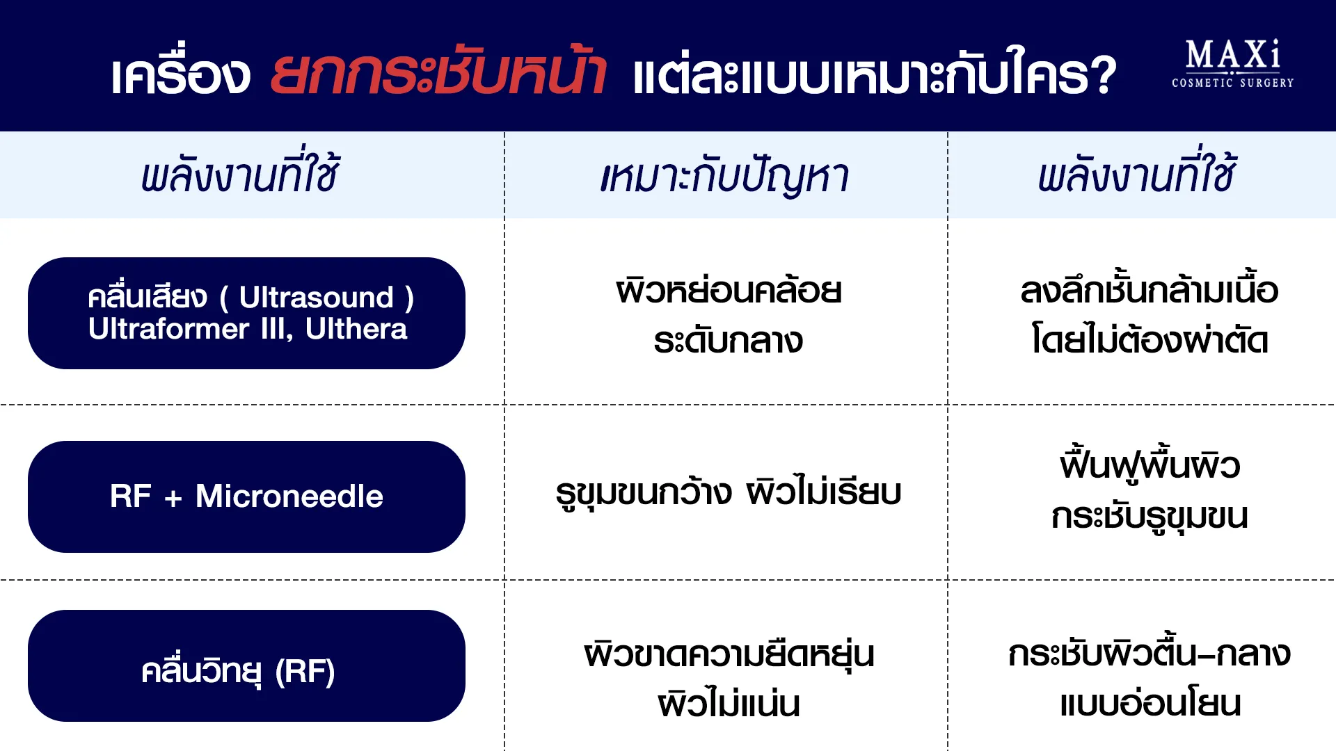 ตารางเปรียบเทียบเครื่องยกกระชับหน้า คลื่นเสียง Ultrasound, RF Microneedle และคลื่นวิทยุ RF พร้อมรายละเอียดพลังงานที่ใช้ ปัญหาผิวที่เหมาะสม และผลลัพธ์การรักษา เช่น แก้หน้าคล้อย ผิวไม่เรียบ รูขุมขนกว้าง หน้าคล้อย , แก้หน้าคล้อย