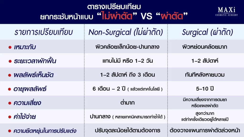 ตารางเปรียบเทียบ ยกกระชับหน้าแบบไม่ผ่าตัดและผ่าตัด แก้หน้าคล้อย