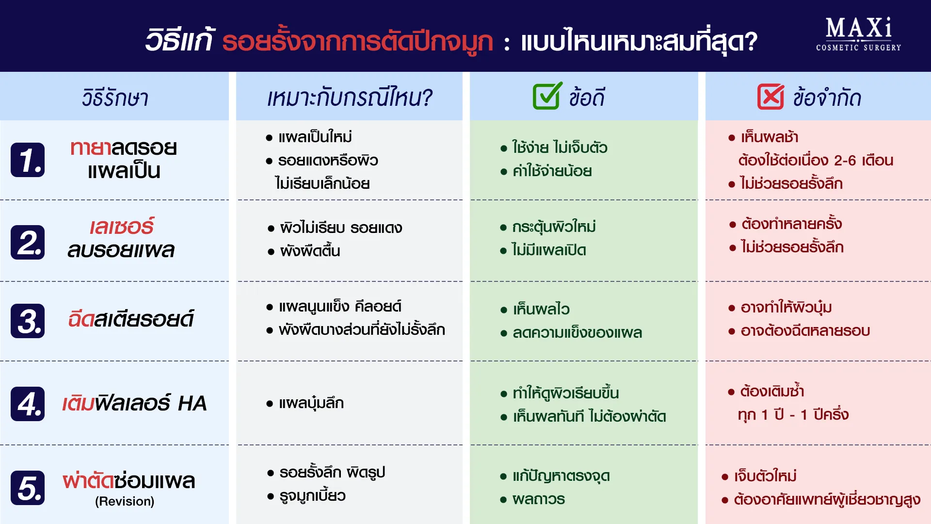 ตาราง การแก้รอยแผลตัดปีกจมูกเพื่อลดรอยนูนและปรับรูปทรงจมูกให้สวย